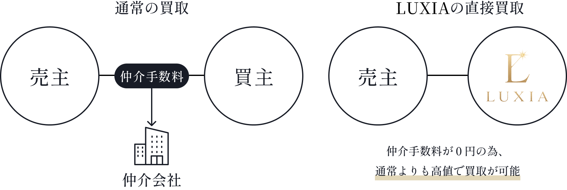 直接買取